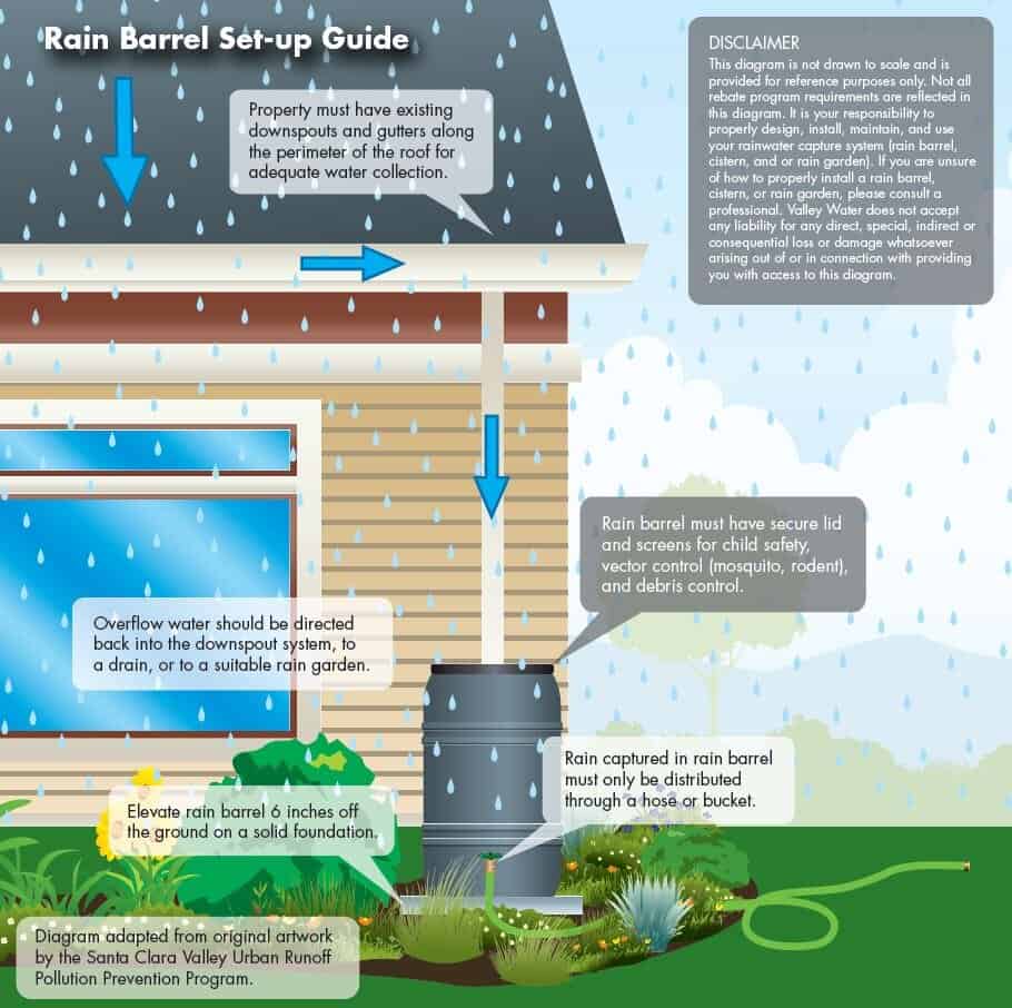 rain barrel collection set up