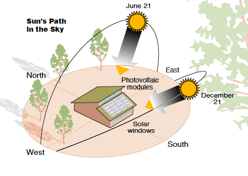 sun's arc