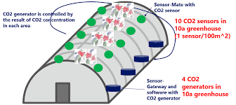 CO2 Sensors for Greenhouses and Grow Rooms tips and tricks