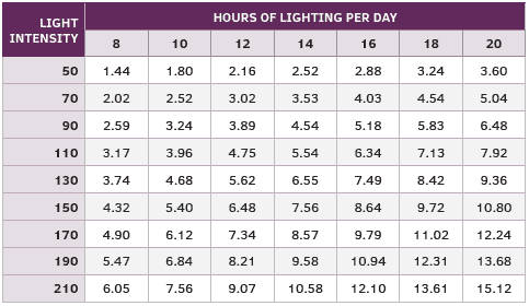 How Long Should You Keep greenhouse Grow Lights On?