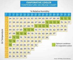 Guide to Evaporative Coolers in Greenhouses - Greenhouse Info