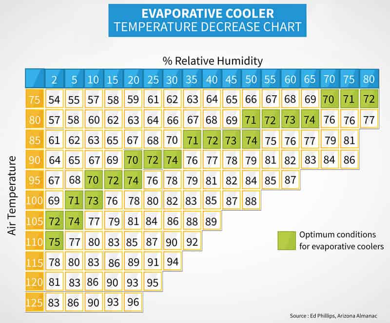 Evap Cooler Humidity Chart