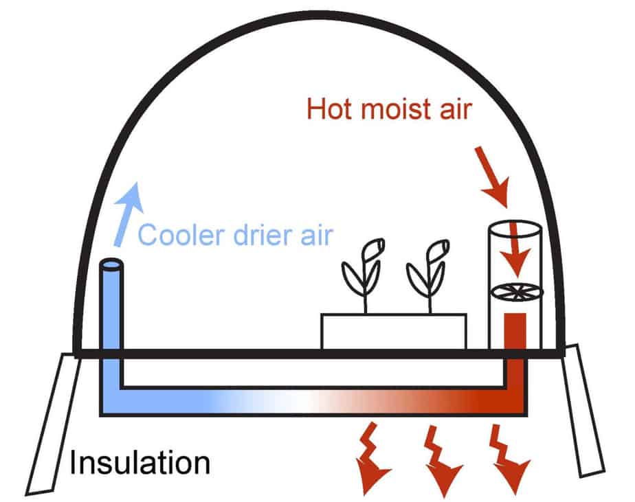 How Does a Climate Battery Work for greenhouses?